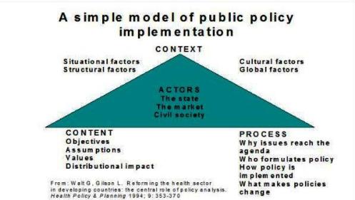 Εικόνα 1: Ανάλυση Δημοσίων Πολιτικών -Πολιτικής Υγείας