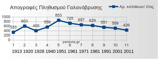 apografes-galanovrysi