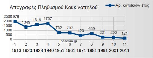 apografes-kokkinopilos