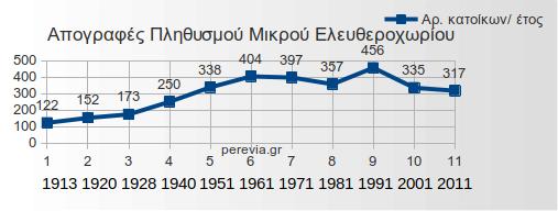 apografes-mikro-eleftherochori