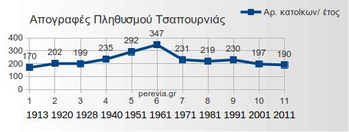 apografes-tsapournia