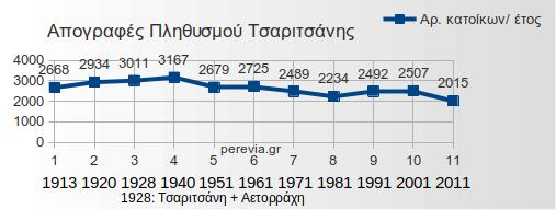 apografes-tsaritsani