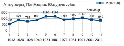 apografes-vlachogianni